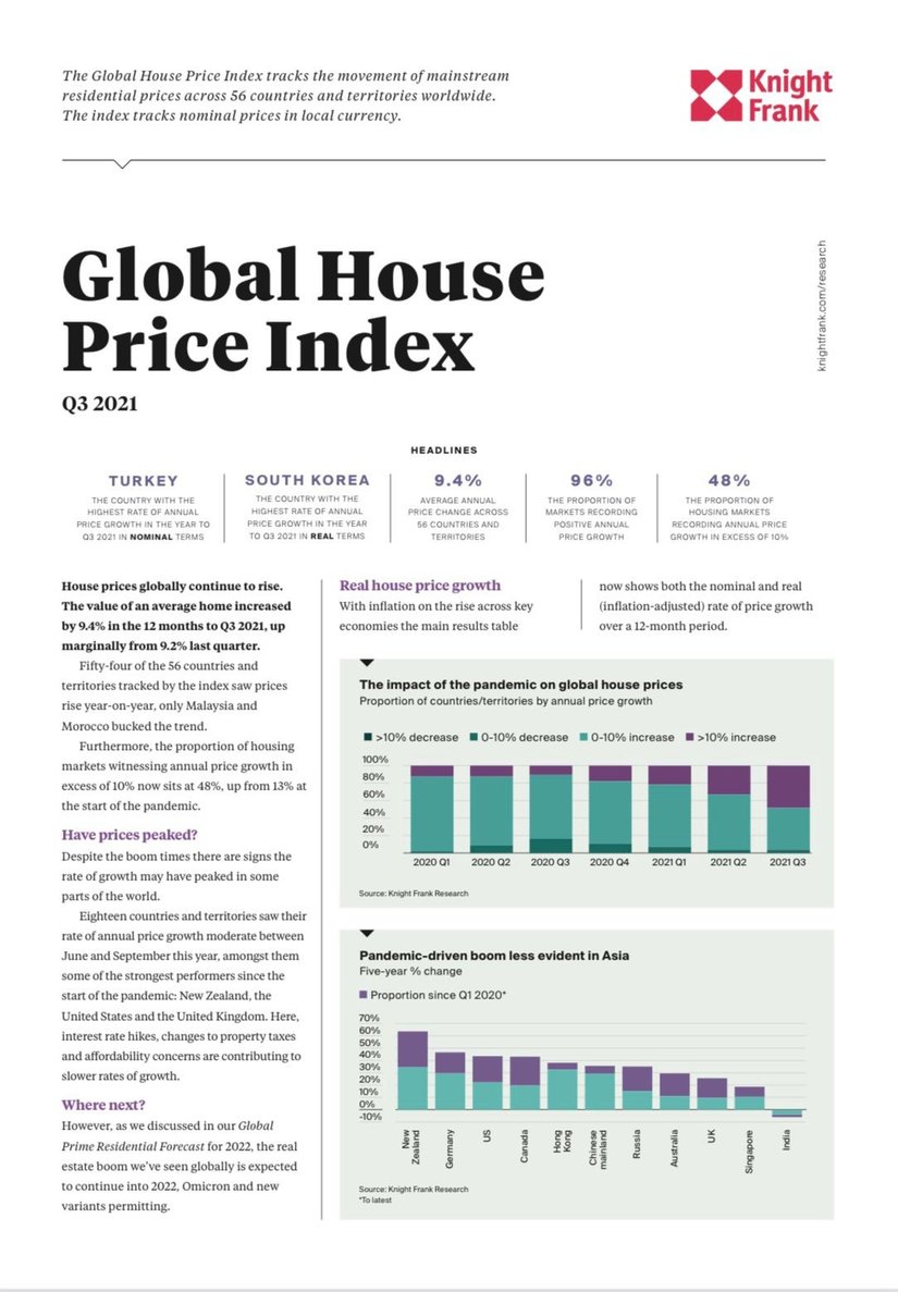 Global House Price Index Q3 2021 | KF Map Indonesia Property, Infrastructure